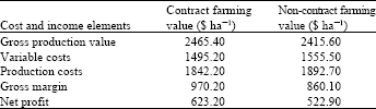 Image for - Comparative Analysis of Contract and Non-contract Farming Model in Tomato Production