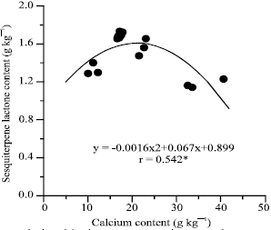 Image for - Role of Calcium in Yield and Medicinal Quality of Chrysanthemum coronariumL.