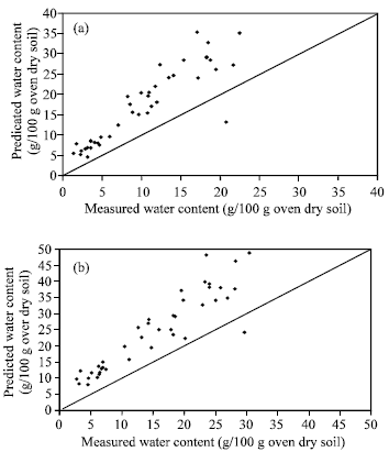 Image for - Use of the Rawls Pedotransfer Functions for Predicting Soil Water Retention of a Zimbawean Soil