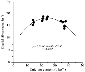 Image for - Role of Calcium in Yield and Medicinal Quality of Chrysanthemum coronariumL.