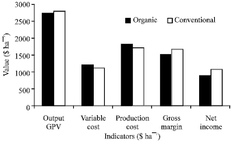 Image for - Organic Raisin Production: A Comparative Analysis of Organic and Conventional Smallholdings in Turkey