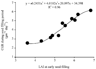 Image for - Influence of Planting Dates and Plant Densities on Photosynthesis Capacity,Grain and Biological Yield of Soybean [Glycine max (L.) Merr.] in Karaj,Iran