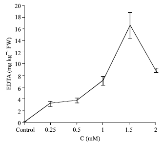 Image for - Effect of pH and EDTA on Pb Accumulation in Zea mays Seedlings