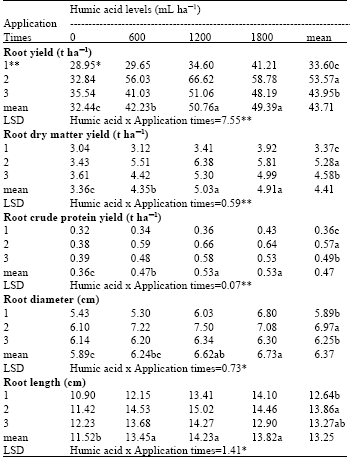 Image for - Effects of Different Levels and Application Times of Humic Acid on Root and  Leaf Yield and Yield Components of Forage Turnip (Brassica rapa L.)