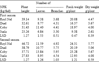 Image for - Performance of Some Snap Bean Varieties as Affected by Different Levels of Mineral Fertilizers