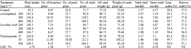 Image for - Effect of Antioxidants on Growth, Yield and Favism Causative Agents in Seeds of Vicia faba L. Plants Grown under Reclaimed Sandy Soil