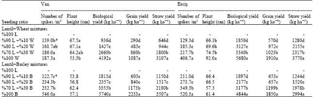 Image for - Effect of Mixed Cropping Lentil with Wheat and Barley at Different Seeding Ratios