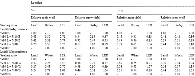 Image for - Effect of Mixed Cropping Lentil with Wheat and Barley at Different Seeding Ratios