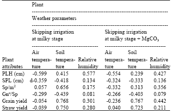 Image for - Predicitng the Interaction Between the Effect of Anti-transpirant and Climate on Productivity of Wheat Plant Grown under Water Stress