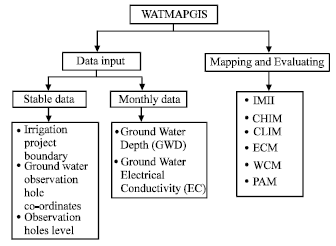 Image for - WATMAPGIS: Preparing of Groundwater Maps by Using Geographical Information Systems