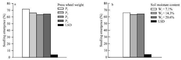 Image for - Effects of Press Wheel Weight and Soil Moisture at Sowing on Grain Yield