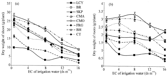 Image for - Phosphorous Uptake of Gourds Species and Watermelon under Different Salt Stress