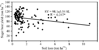Image for - Effects of Erosion on Crop Yields, Soil Properties and Nutrients in the Semi-arid Region of the Turkey