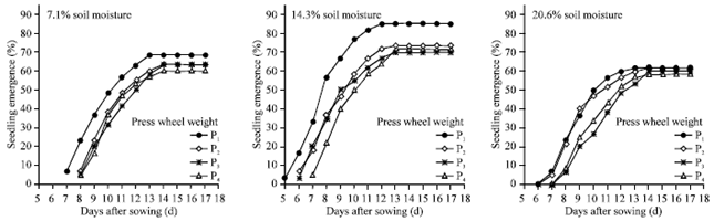 Image for - Effects of Press Wheel Weight and Soil Moisture at Sowing on Grain Yield