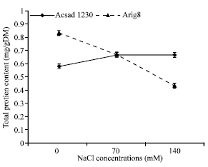 Image for - Responses of Physiological Related Traits in Mature Grains from Two Barley Cultivars (Acsad 1230 and Arig 8) Evaluated under Saline Stress