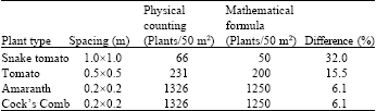 Image for - An Accurate Mathematical Formula for Estimating Plant Population in a Four Dimensional Field of Sole Crop