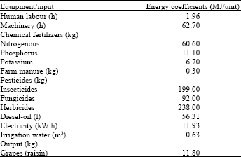 Image for - Energy Input Use on Organic Farming: A Comparative Analysis on Organic versus Conventional Farms in Turkey