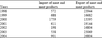 Image for - A Analysis of Import Demand for Meat and Meat Product in Turkey