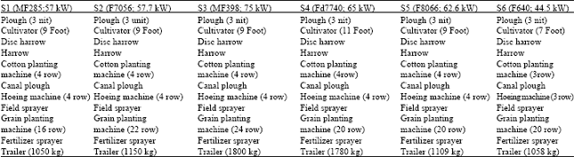 Image for - Assessment of Optimum Farm Size According to the Different Machinery Systems by a PC Model