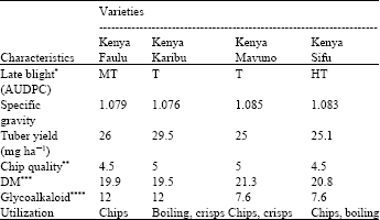 Image for - Yield Performance and Release of Four Late Blight Tolerant Potato Varieties in Kenya
