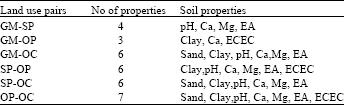 Image for - Influence of Agricultural Land Use Types on Some Soil Properties in Midwestern Nigeria