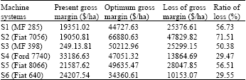 Image for - Assessment of Optimum Farm Size According to the Different Machinery Systems by a PC Model