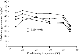 Image for - Effects of Prolonged Conditioning on Dormancy and Germination of Striga hermonthica