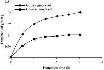 Image for - Gas Chromatographic Analysis of Volatile Components of Guinean and Chinese Ginger Oils (Zingiber officinale) Extracted by Steam Distillation