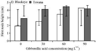 Image for - Gibberellic Acid (GA3) Influence on Vegetative Growth, Nodulation and Yield of Cowpea (Vigna unguiculata (L.) Walp.