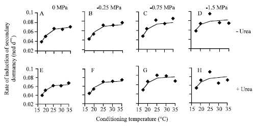 Image for - Modelling Effects of Prolonged Conditioning on Dormancy and Germination of Striga hermonthica