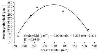 Image for - Relationships Between Grain Yield Performance, Temporal Stability and Carbon Isotope Discrimination in Durum Wheat (Triticum durum Desf.) Under Mediterranean Conditions