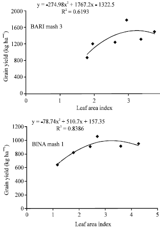 Image for - Effects of Different Nitrogen Levels on the Morphology and Yield of Blackgram

