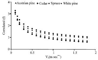 Image for - Physical Properties of Tall Vegetation for Resistance to Flow