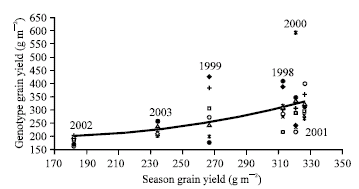 Image for - Relationships Between Grain Yield Performance, Temporal Stability and Carbon Isotope Discrimination in Durum Wheat (Triticum durum Desf.) Under Mediterranean Conditions