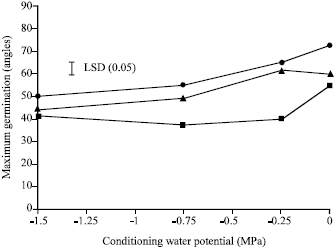 Image for - Effects of Prolonged Conditioning on Dormancy and Germination of Striga hermonthica