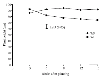 Image for - Responses of NERICA Rice Varieties to Weed Interference in the Guinea Savannah Uplands