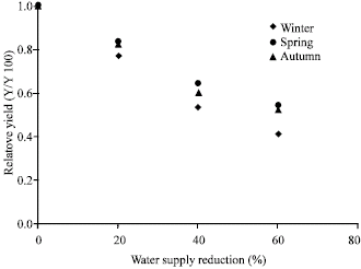 Image for - Soil Salinity and Yield of Drip-Irrigated Potato under Different Irrigation Regimes with Saline Water in Arid Conditions of Southern Tunisia