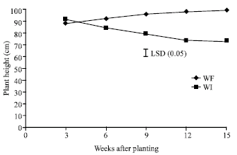 Image for - Responses of NERICA Rice Varieties to Weed Interference in the Guinea Savannah Uplands