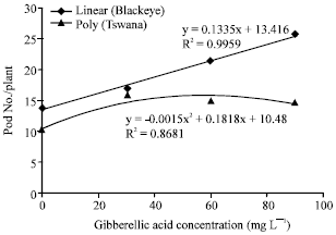 Image for - Gibberellic Acid (GA3) Influence on Vegetative Growth, Nodulation and Yield of Cowpea (Vigna unguiculata (L.) Walp.