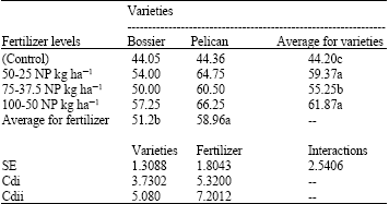 Image for - NP Requirement of Soybean Varieties for Yield and Yield Components