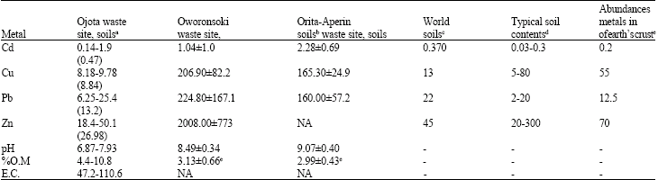 Image for - Sequential Extraction of Lead, Copper, Cadmium and Zinc in Soils near Ojota Waste Site