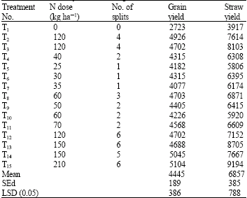 Image for - Standardisation of Leaf Colour Chart Based Nitrogen Management in Direct Wet Seeded Rice (Oryza sativa L.)