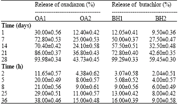 Image for - Controlled-Release Formulations of Butachlor and Oxadiazon-An Evaluation of Sorption/Desorption