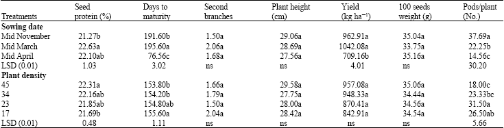 Image for - Comparison Winter and Spring Sowing Dates and Effect of Plant Density on Yield, Yield Components and Some Quality, Morphological Traits of Chickpea (Cicer arietinum L.) Under Environmental Condition of Urmia, Iran