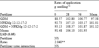 Image for - Response of Raphia Palm [Raphia hookeri (Mann and Wendland)] Seedling to Various Rates of Organic and Inorganic Fertilizer
