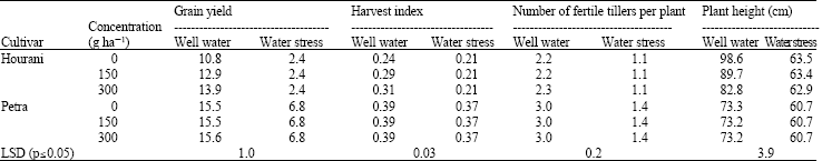 Image for - Effects of Water Stress Conditions and Plant Growth Regulators on Growth, Yield and Yield Components in Durum Wheats (Triticum turgidum L. var. Durum) under the Jordan Conditions