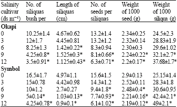 Image for - Effects of Salinity Stress on the Morphology and Yield of Two Cultivars of Canola (Brassica napus L.)