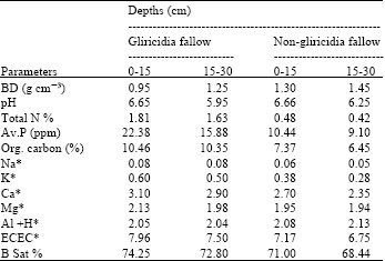 Image for - Soil Fertility Regeneration of Impoverished Ultisols of Edo State Using Gliricidia sepium Jacq Walp.