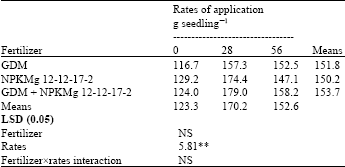 Image for - Response of Raphia Palm [Raphia hookeri (Mann and Wendland)] Seedling to Various Rates of Organic and Inorganic Fertilizer