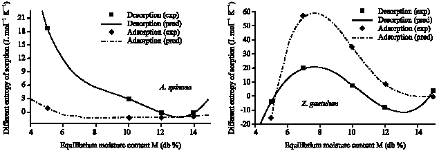 Image for - Thermodynamic Properties and Moisture Sorption Isotherms of Argania spinosa and Zygophyllum gaetulum